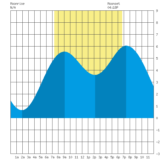 Barview Jetty tide chart for Saturday, October 7, 2023
