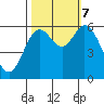 Barview Jetty tide chart for Saturday, October 7, 2023