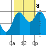 Barview Jetty tide chart for Sunday, October 8, 2023
