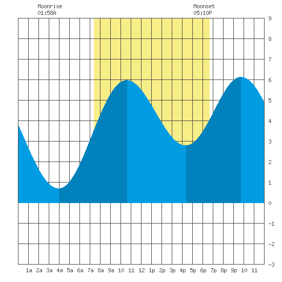 Barview Jetty tide chart for Monday, October 9, 2023
