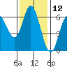 Barview Jetty tide chart for Sunday, November 12, 2023