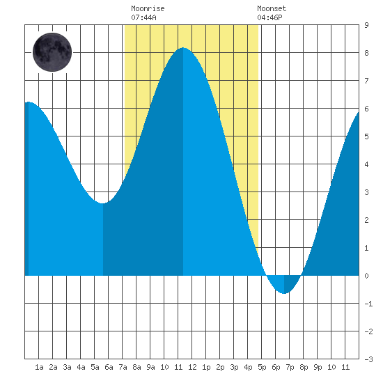 Barview Jetty tide chart for Monday, November 13, 2023