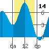 Barview Jetty tide chart for Tuesday, November 14, 2023