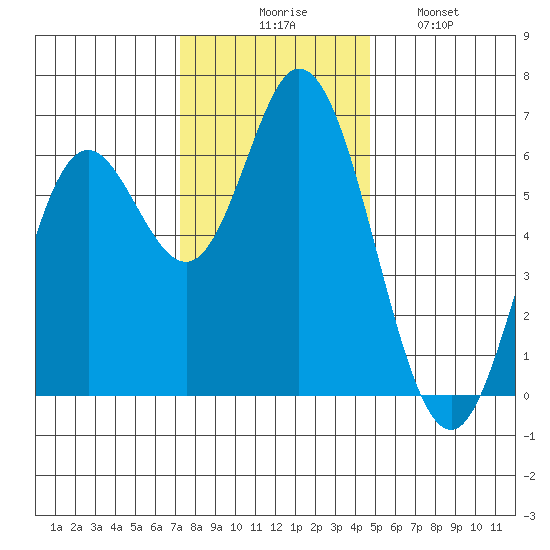 Barview Jetty tide chart for Thursday, November 16, 2023