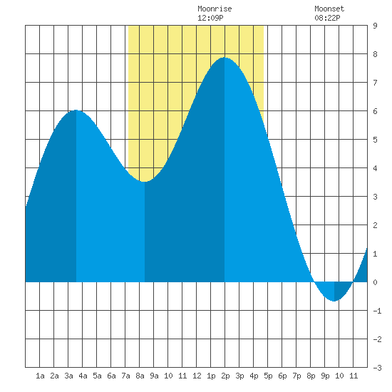 Barview Jetty tide chart for Friday, November 17, 2023
