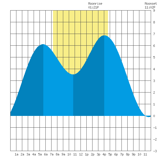 Barview Jetty tide chart for Sunday, November 19, 2023