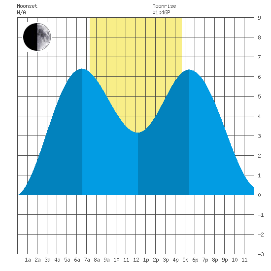 Barview Jetty tide chart for Monday, November 20, 2023