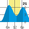 Barview Jetty tide chart for Tuesday, November 21, 2023