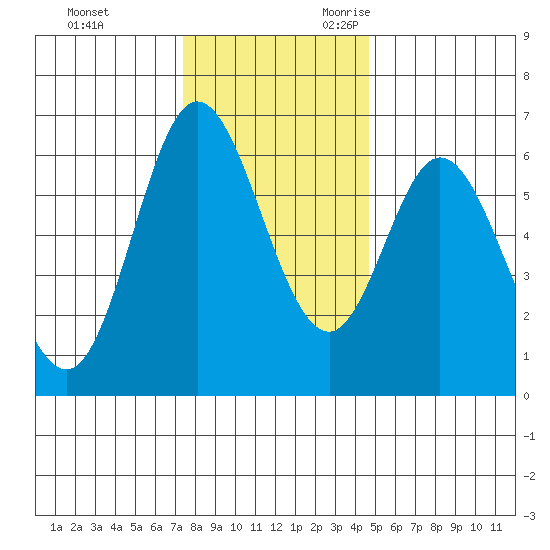 Barview Jetty tide chart for Wednesday, November 22, 2023