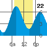Barview Jetty tide chart for Wednesday, November 22, 2023