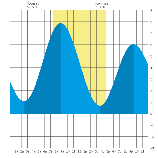 Barview Jetty tide chart for Thursday, November 23, 2023