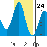 Barview Jetty tide chart for Friday, November 24, 2023
