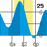 Barview Jetty tide chart for Saturday, November 25, 2023