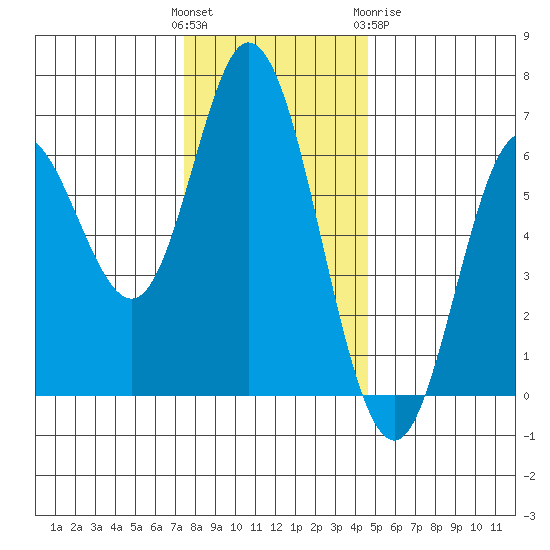 Barview Jetty tide chart for Sunday, November 26, 2023