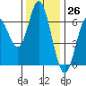 Barview Jetty tide chart for Sunday, November 26, 2023
