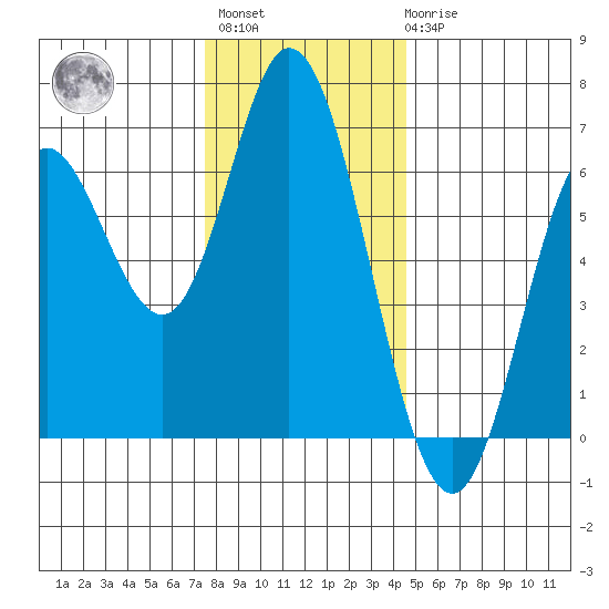 Barview Jetty tide chart for Monday, November 27, 2023