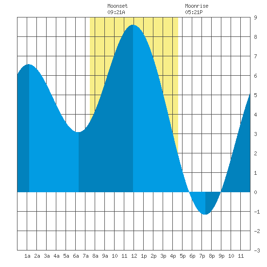 Barview Jetty tide chart for Tuesday, November 28, 2023