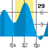 Barview Jetty tide chart for Wednesday, November 29, 2023