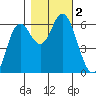 Barview Jetty tide chart for Thursday, November 2, 2023
