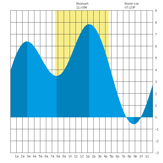 Barview Jetty tide chart for Thursday, November 30, 2023