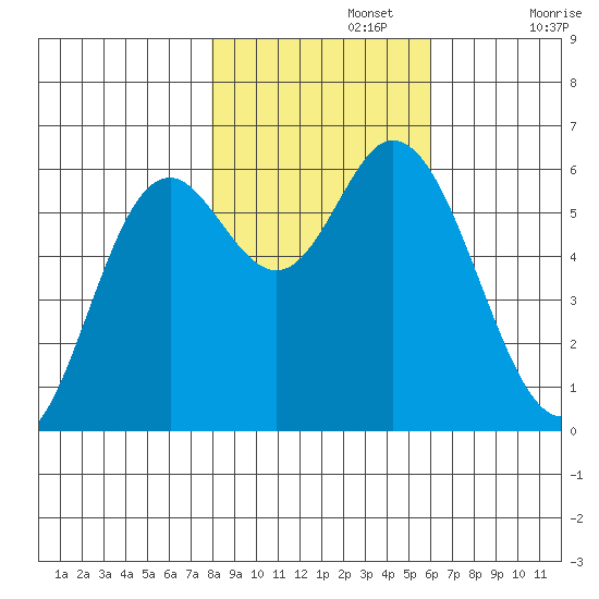 Barview Jetty tide chart for Friday, November 3, 2023