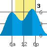 Barview Jetty tide chart for Friday, November 3, 2023