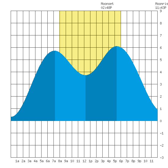 Barview Jetty tide chart for Saturday, November 4, 2023