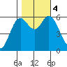 Barview Jetty tide chart for Saturday, November 4, 2023