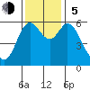 Barview Jetty tide chart for Sunday, November 5, 2023