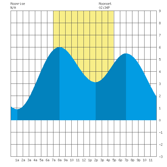 Barview Jetty tide chart for Monday, November 6, 2023