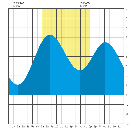 Barview Jetty tide chart for Tuesday, November 7, 2023