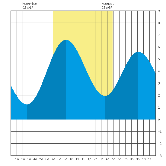 Barview Jetty tide chart for Wednesday, November 8, 2023