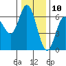 Barview Jetty tide chart for Sunday, December 10, 2023
