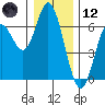 Barview Jetty tide chart for Tuesday, December 12, 2023