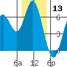 Barview Jetty tide chart for Wednesday, December 13, 2023