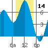 Barview Jetty tide chart for Thursday, December 14, 2023