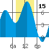 Barview Jetty tide chart for Friday, December 15, 2023