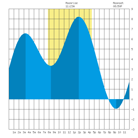 Barview Jetty tide chart for Saturday, December 16, 2023