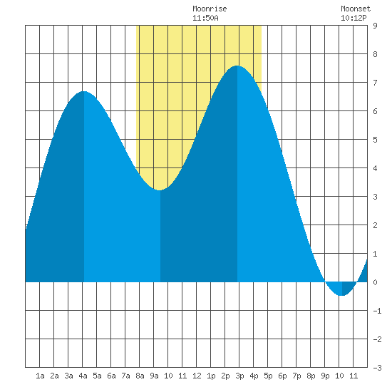 Barview Jetty tide chart for Sunday, December 17, 2023