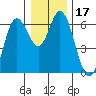 Barview Jetty tide chart for Sunday, December 17, 2023