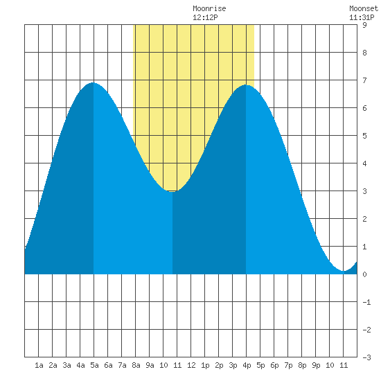 Barview Jetty tide chart for Monday, December 18, 2023