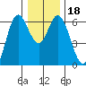 Barview Jetty tide chart for Monday, December 18, 2023