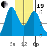 Barview Jetty tide chart for Tuesday, December 19, 2023