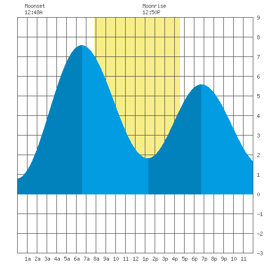 Barview Jetty tide chart for Wednesday, December 20, 2023