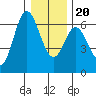 Barview Jetty tide chart for Wednesday, December 20, 2023
