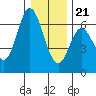 Barview Jetty tide chart for Thursday, December 21, 2023