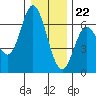 Barview Jetty tide chart for Friday, December 22, 2023