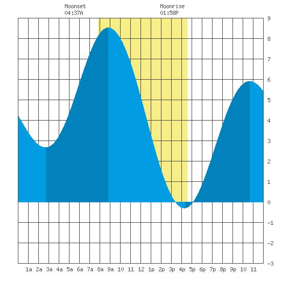 Barview Jetty tide chart for Saturday, December 23, 2023