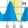 Barview Jetty tide chart for Saturday, December 23, 2023