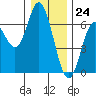 Barview Jetty tide chart for Sunday, December 24, 2023